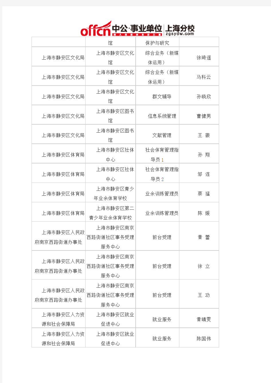 2015上海事业单位招聘：上半年上海静安区事业单位公开招聘拟聘用人员公示(第二批)