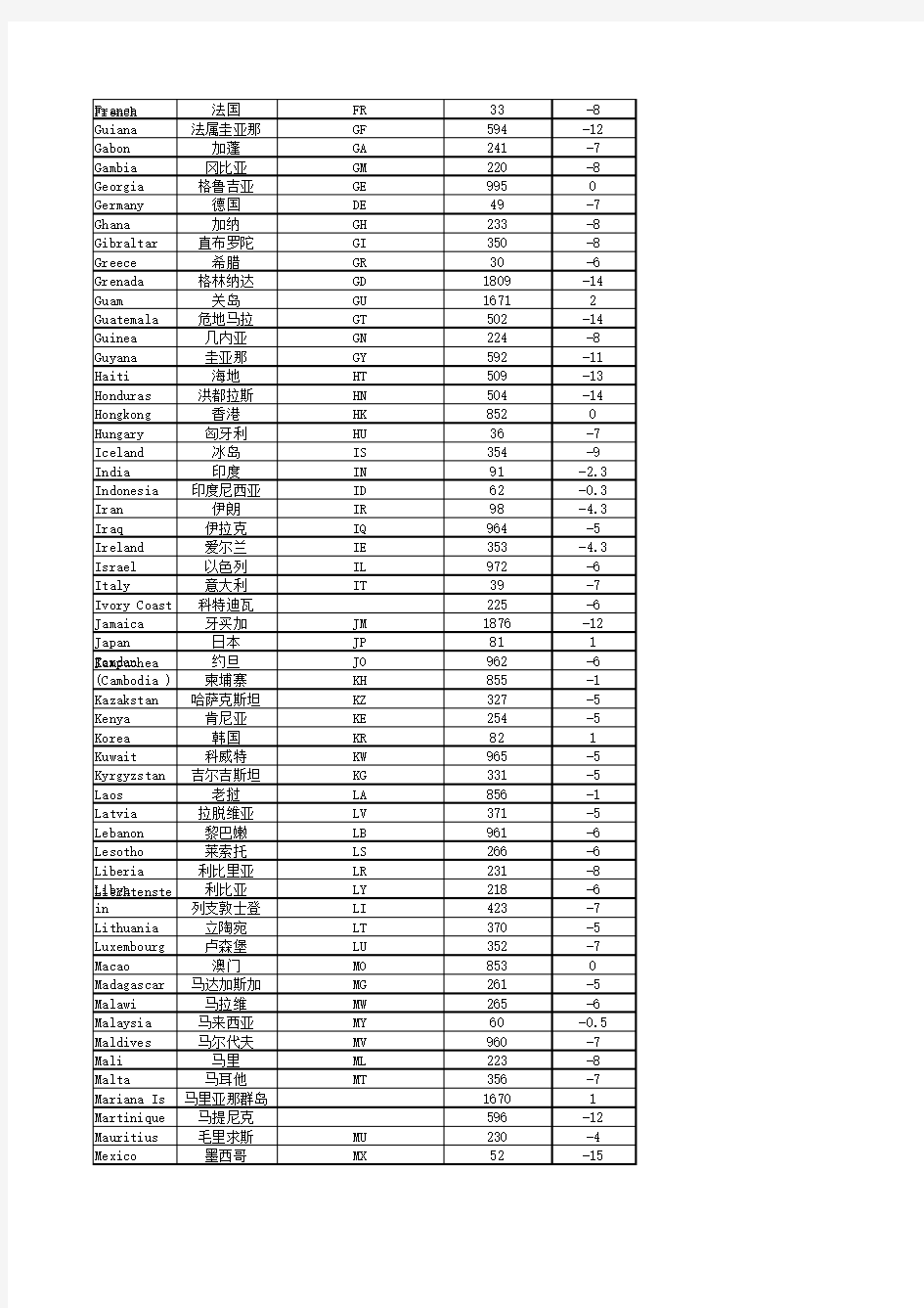 各个国家代码