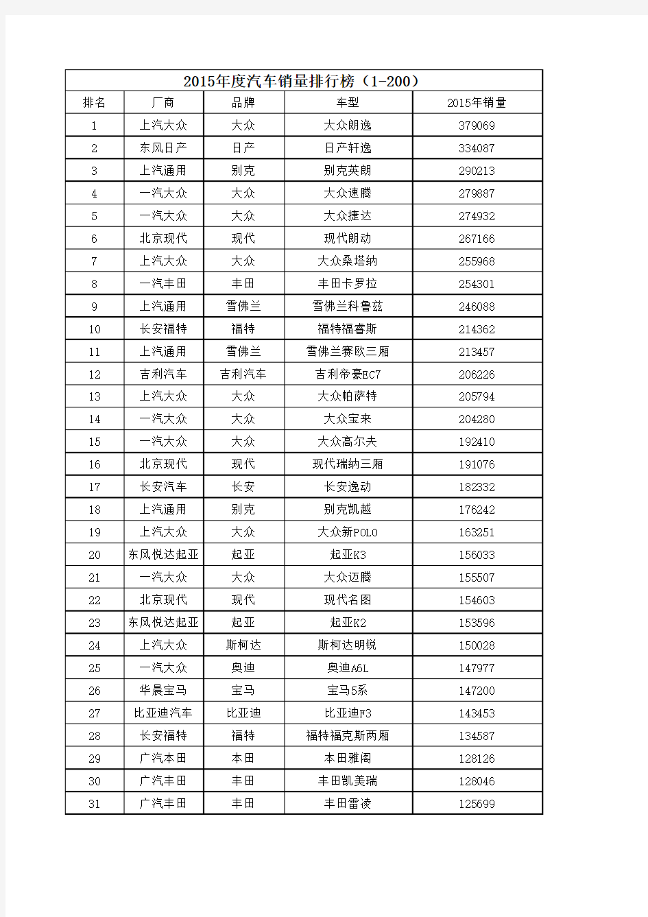 2015汽车销量排行