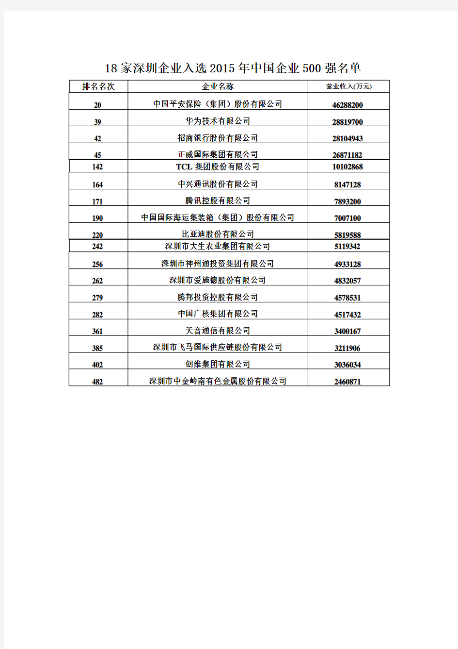 18家深圳企业入选2015年中国企业500强名单(附完整名单)