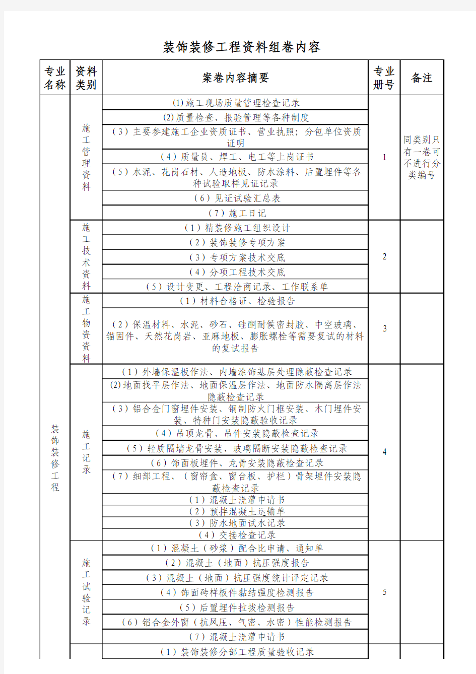 装饰装修施工资料、竣工图组卷内容(参考)