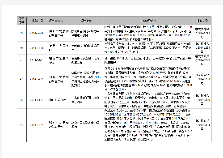 山东省发展改革委建设项目审批结果公示(2014年第4批)