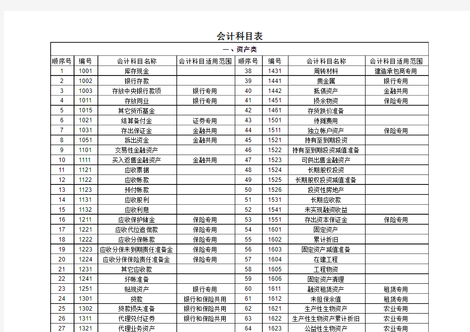 2015年最新会计科目表