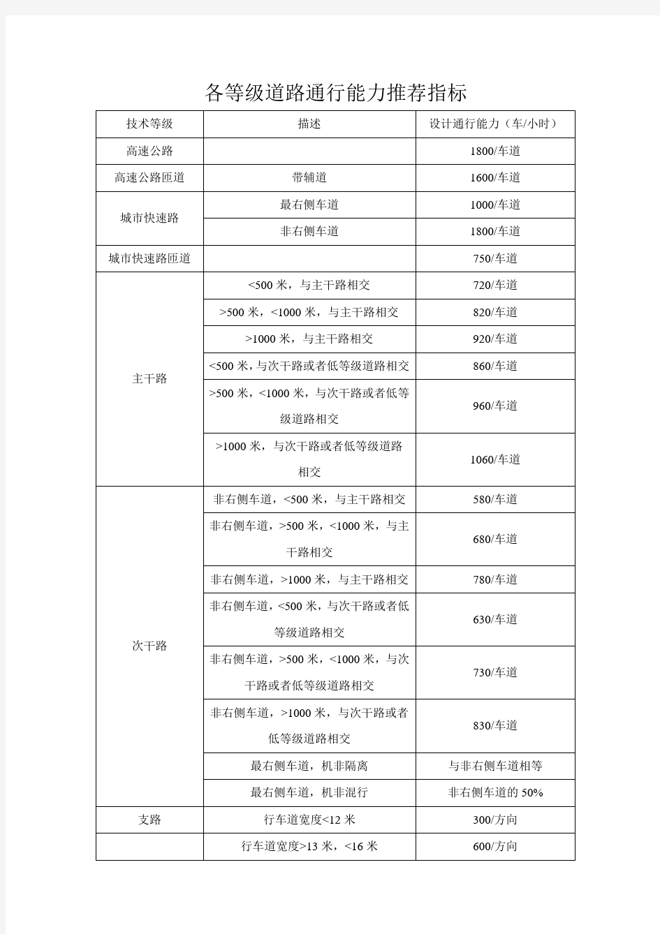 各等级道路通行能力推荐指标