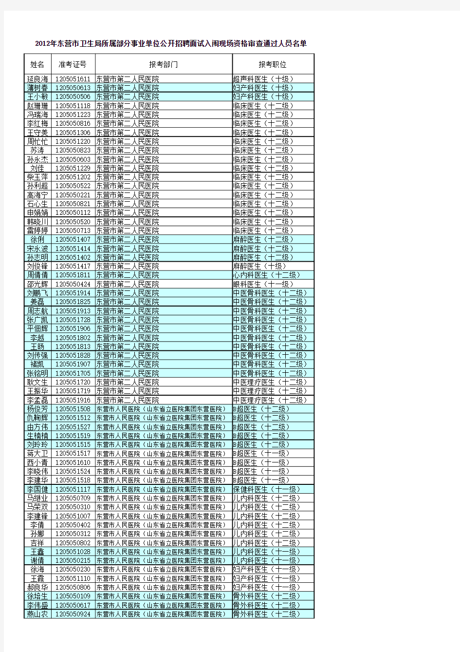 2012年东营市卫生局所属部分事业单位公开招聘面试入闱