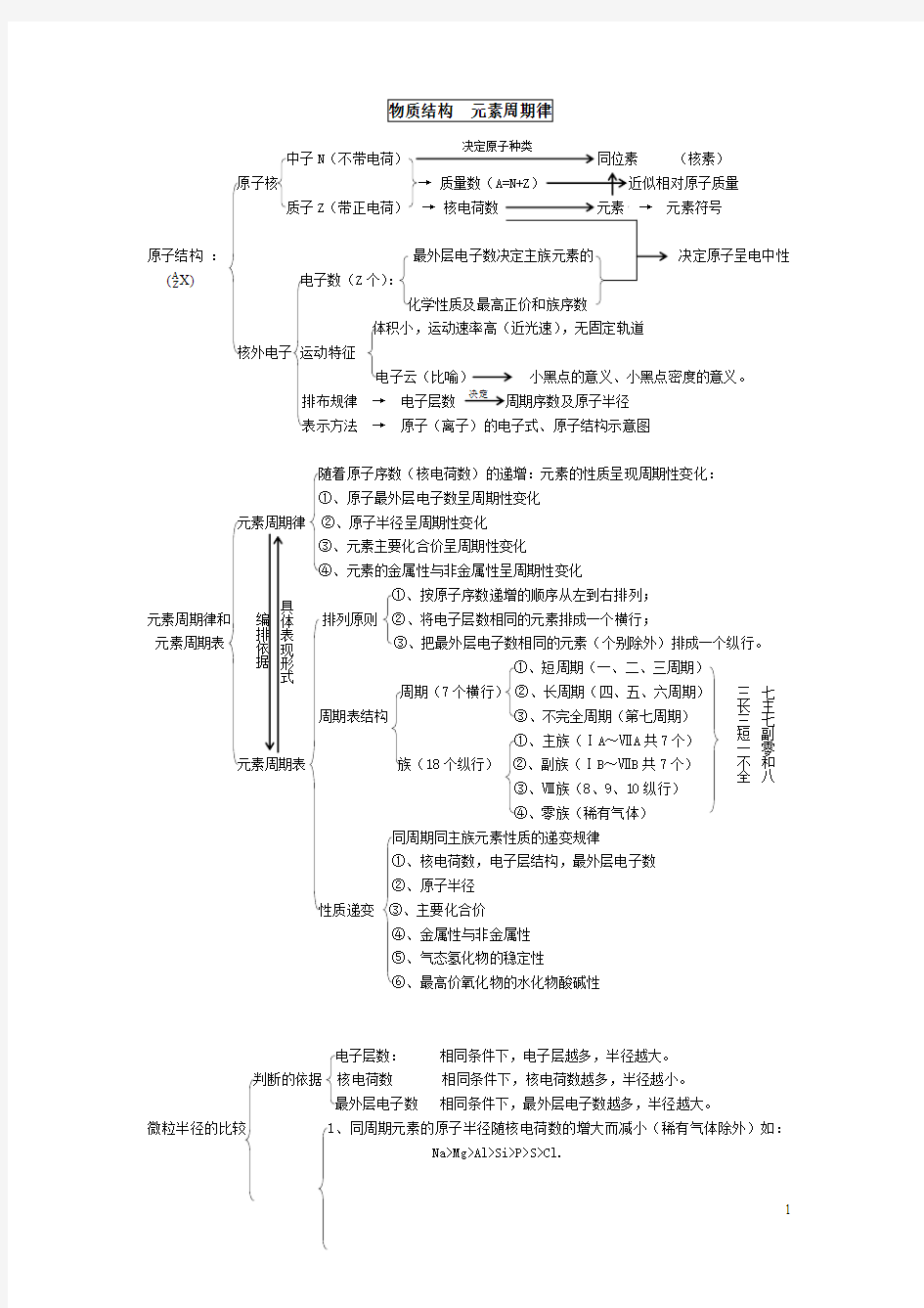 物质结构__元素周期律知识点总结