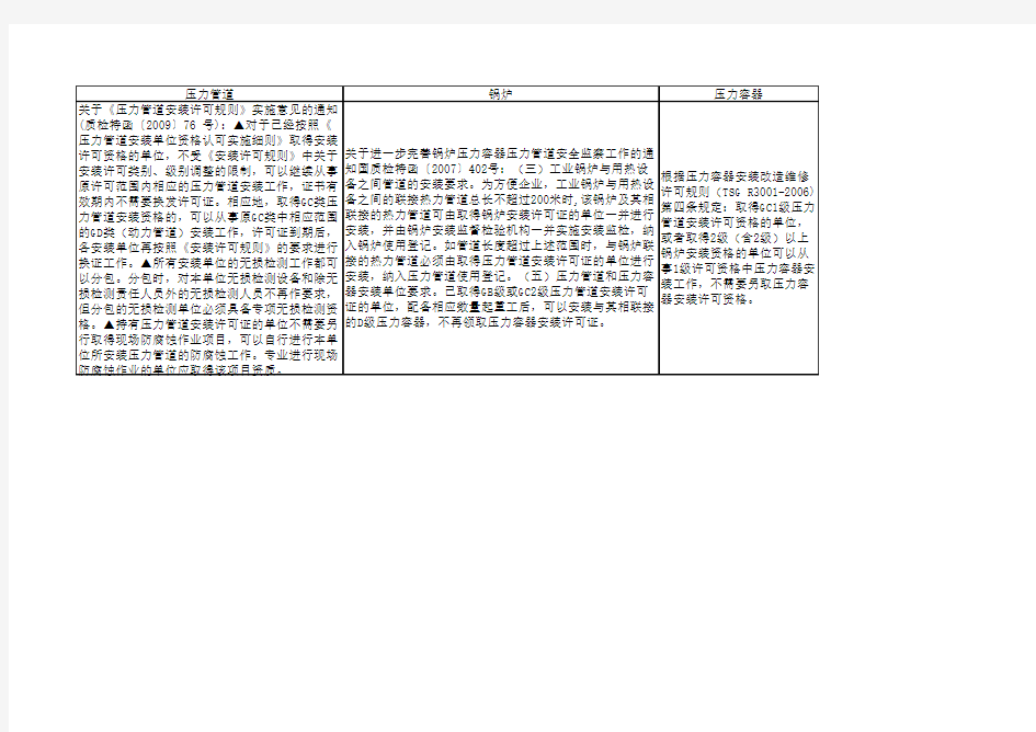锅炉、压力容器、压力管道的关系