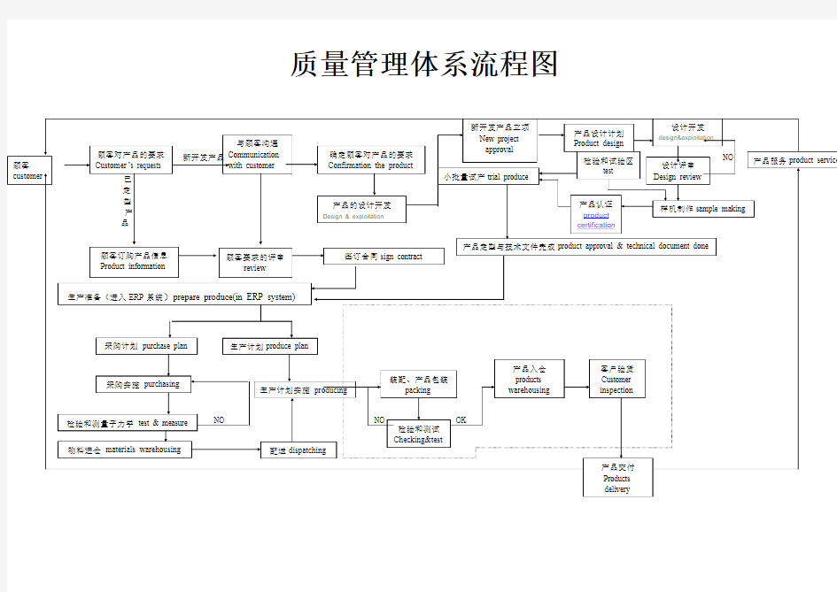 质量管理体系流程图