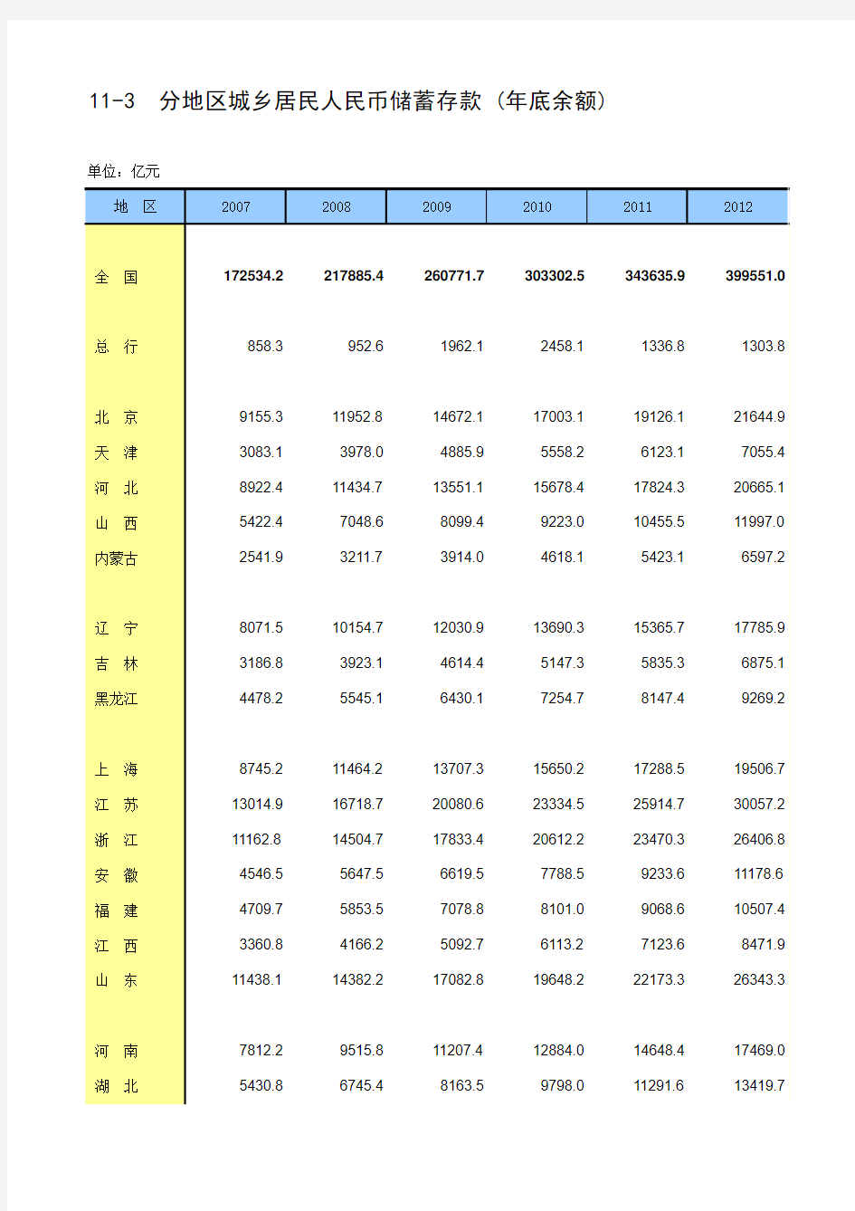 各省城乡居民人民币储蓄存款