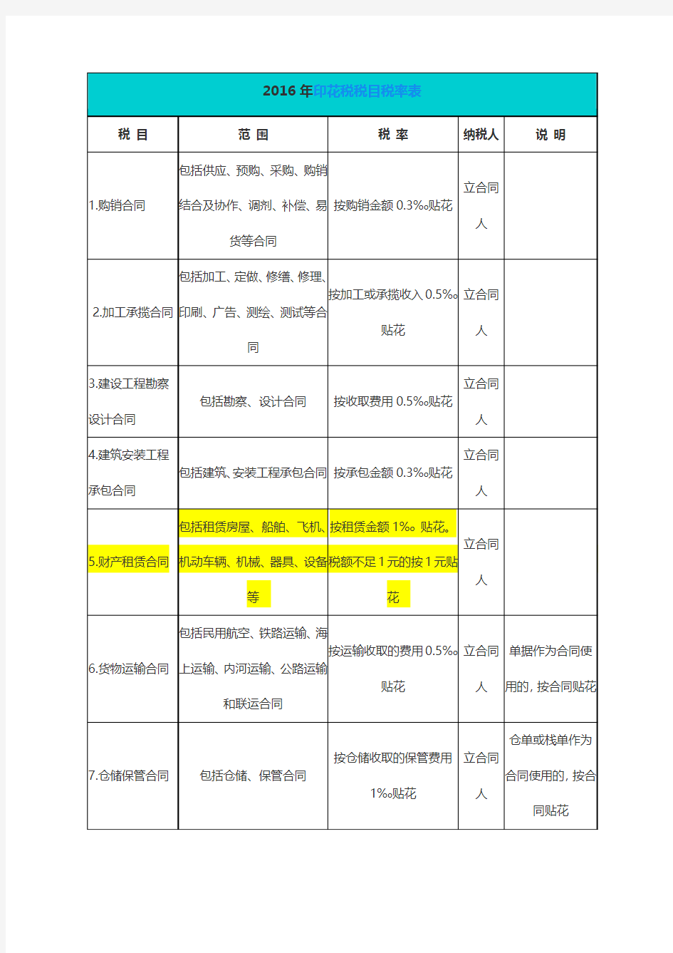 2016年印花税税目税率表