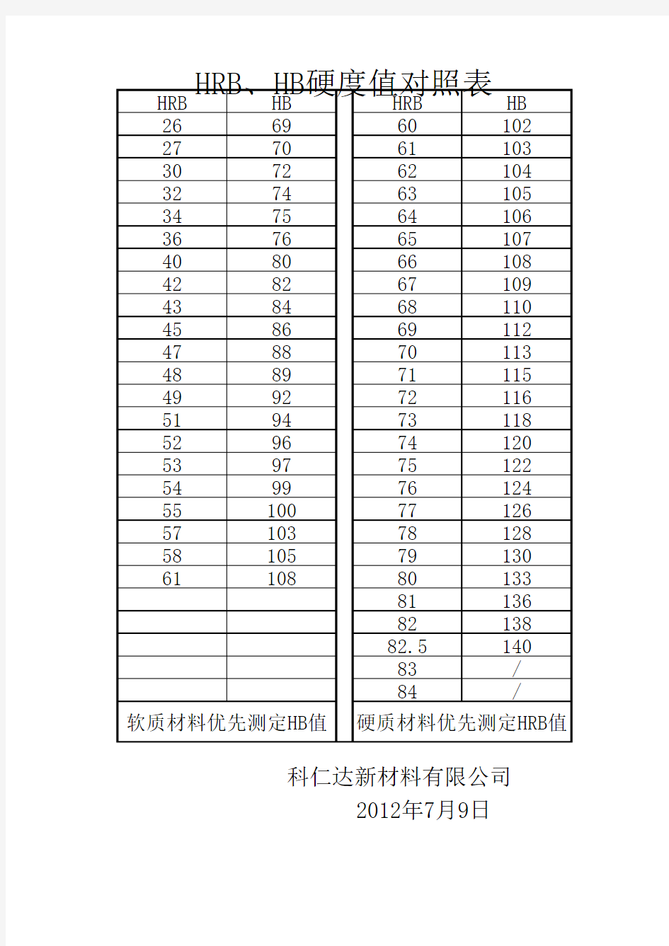 HRB、HB硬度值对照表