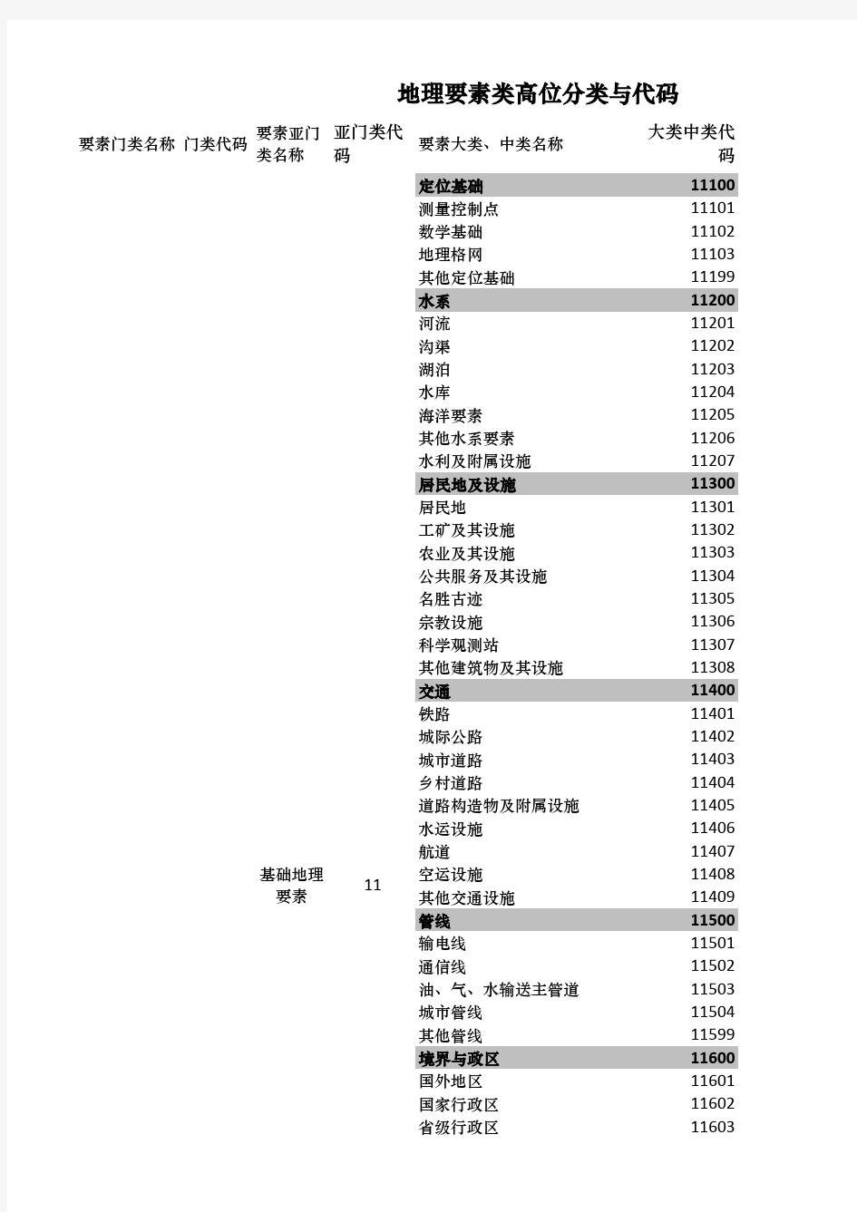 地理信息分类与编码规则