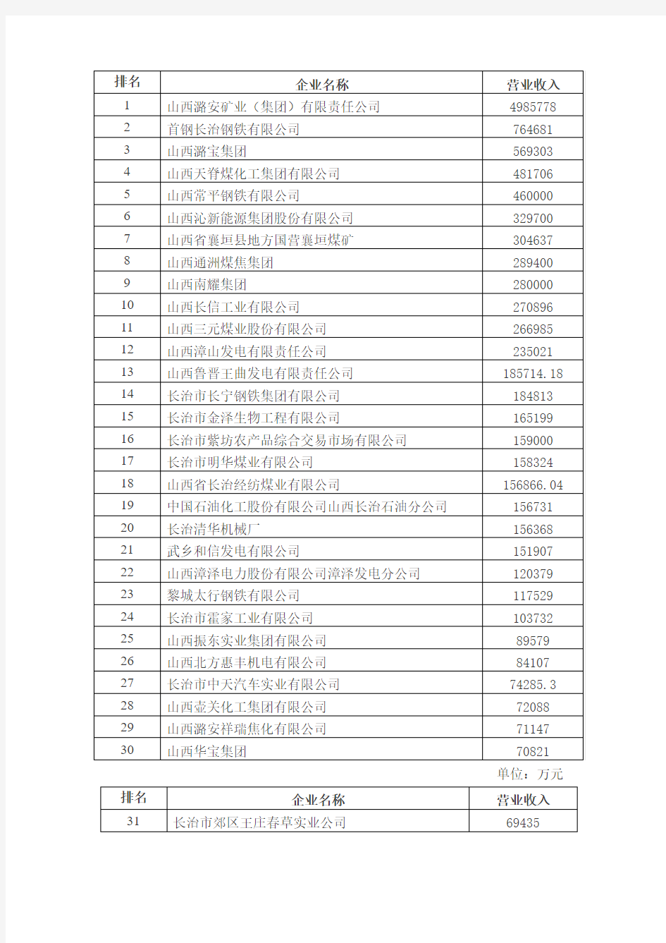 2010年长治市60强企业排序名单