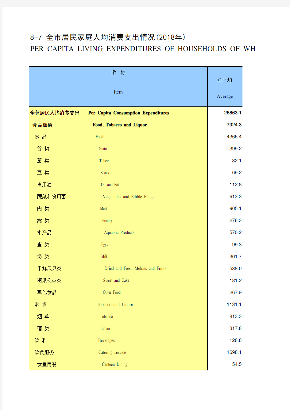 江苏常州市统计年鉴社会经济发展指标数据：8-7 全市居民家庭人均消费支出情况(2018年)