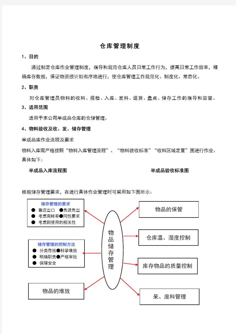 仓库管理制度仓库作业指导书