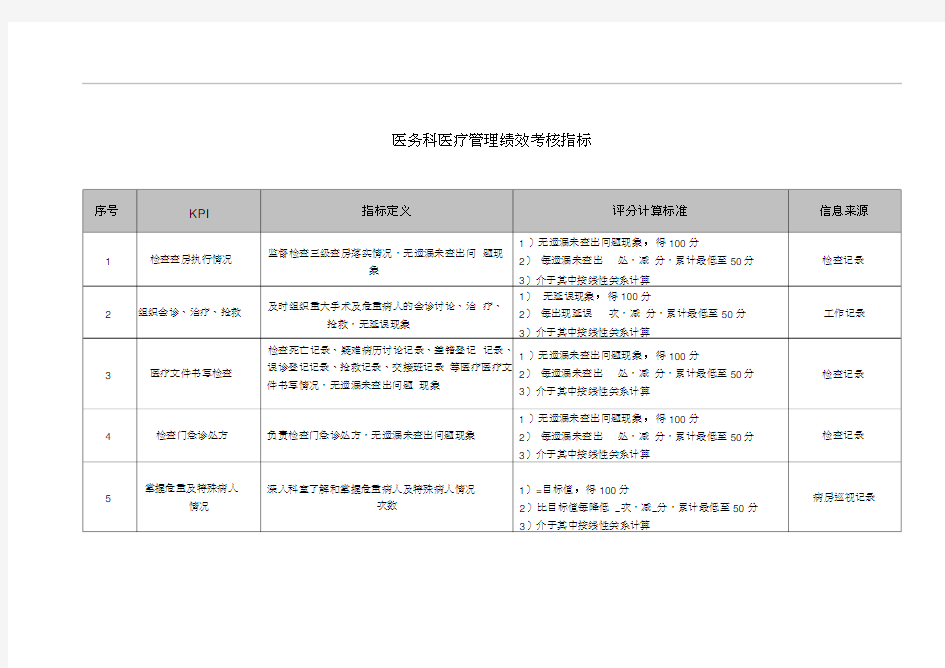 (KPI绩效考核)医院医务科医疗管理绩效考核指标