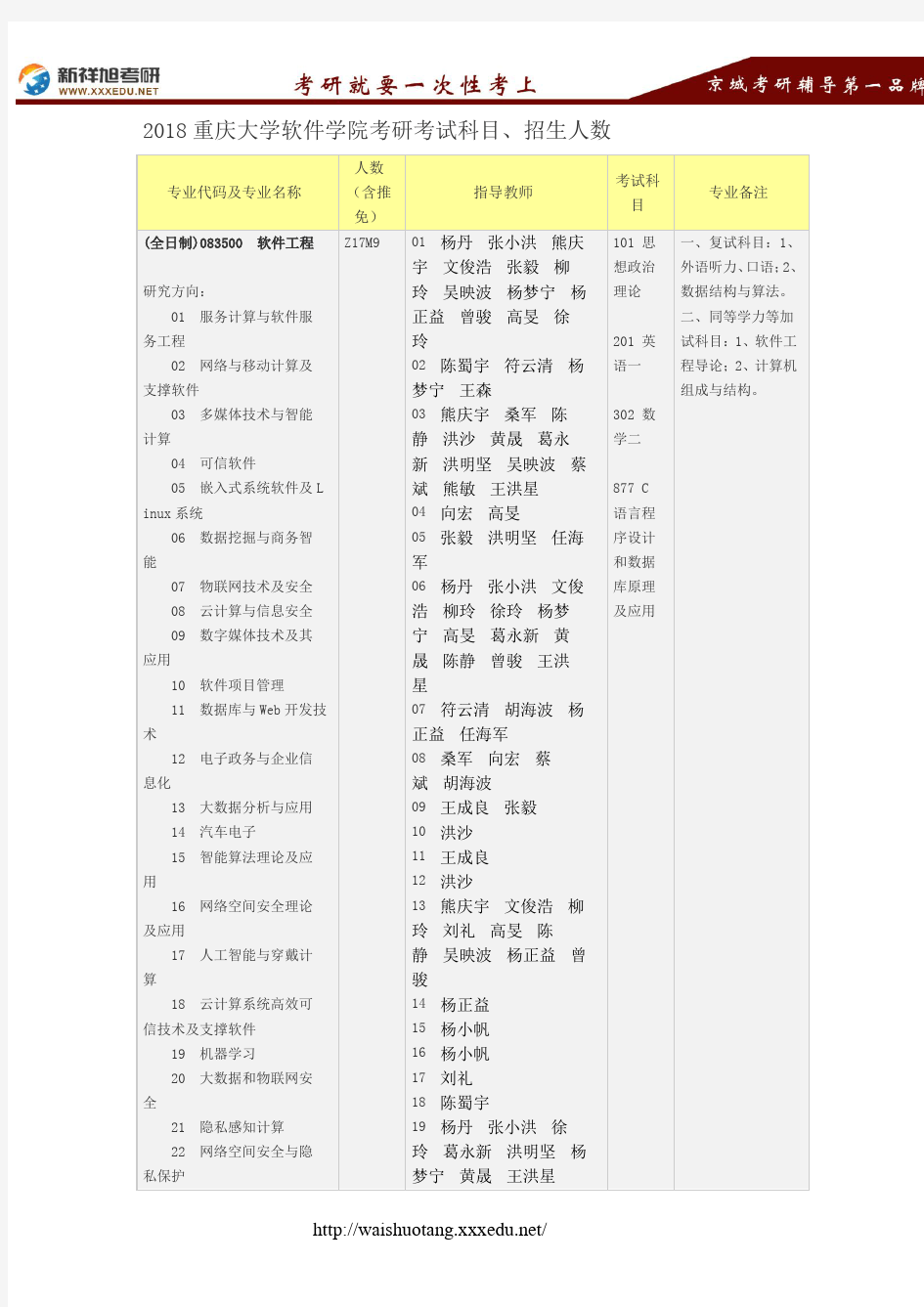 2018重庆大学软件学院考研考试科目、招生人数