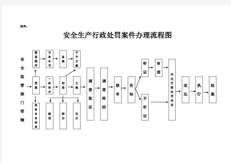 安全生产行政处罚案件办理流程图