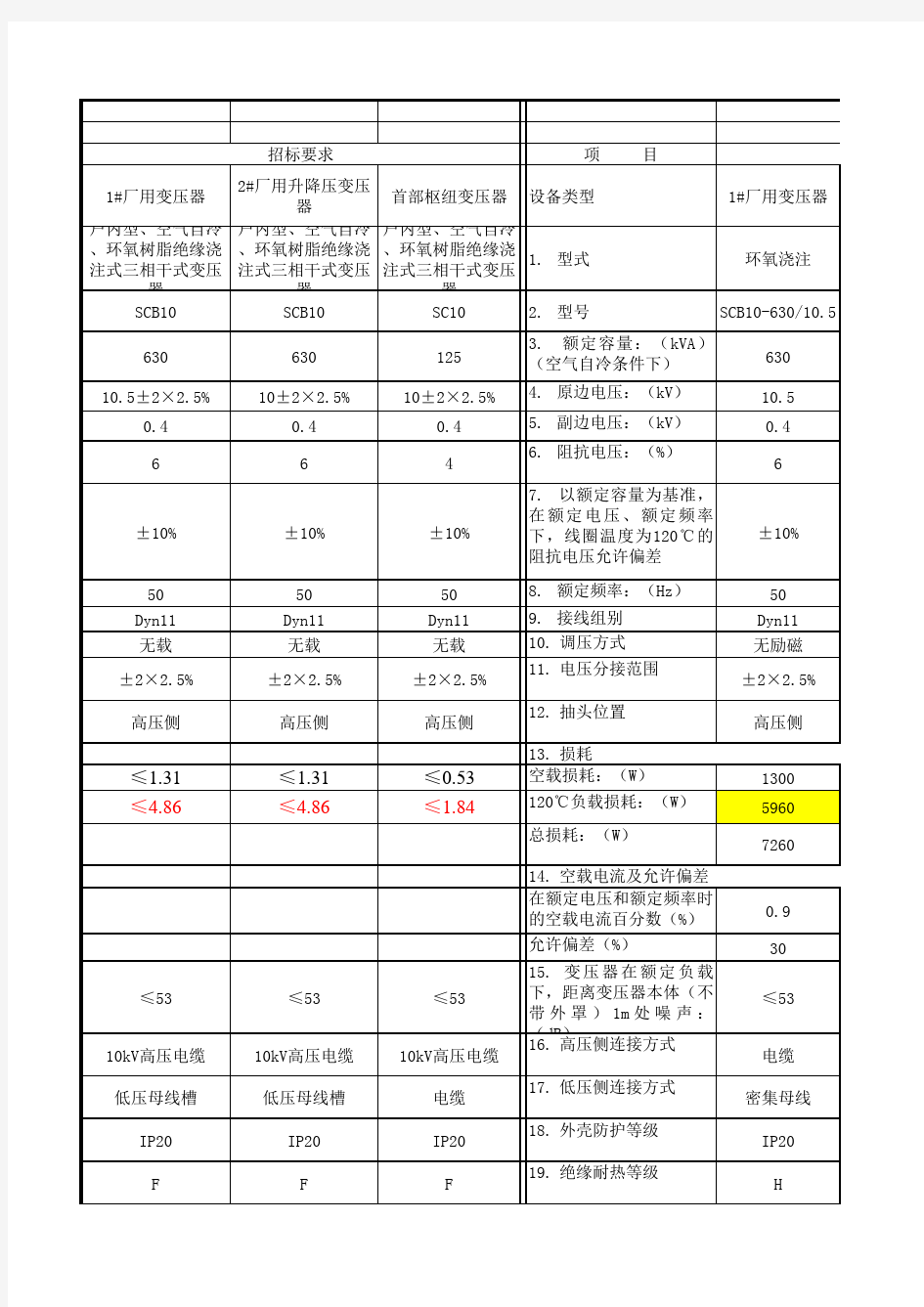 干式变压器参数对比表