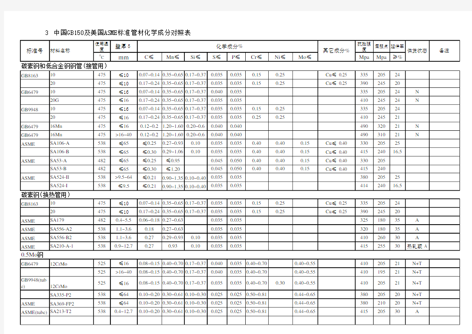 中国 及美国ASME标准管材化学成分对照表