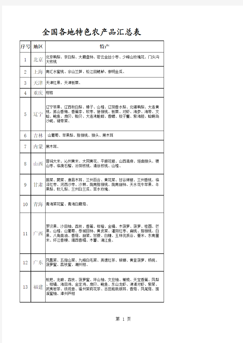 农产品特色清单