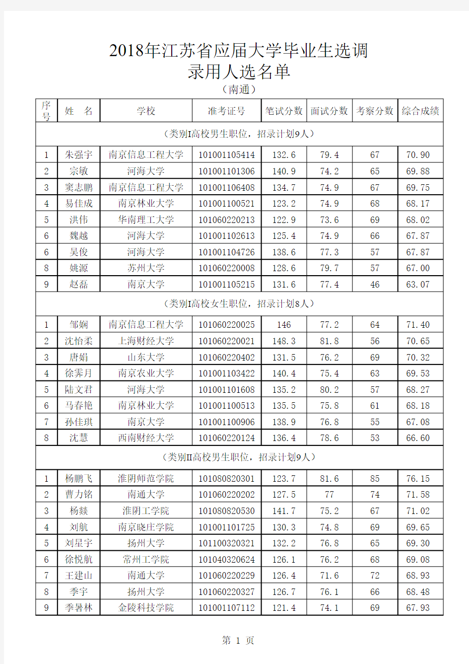 2018年江苏省选调录用名单08南通