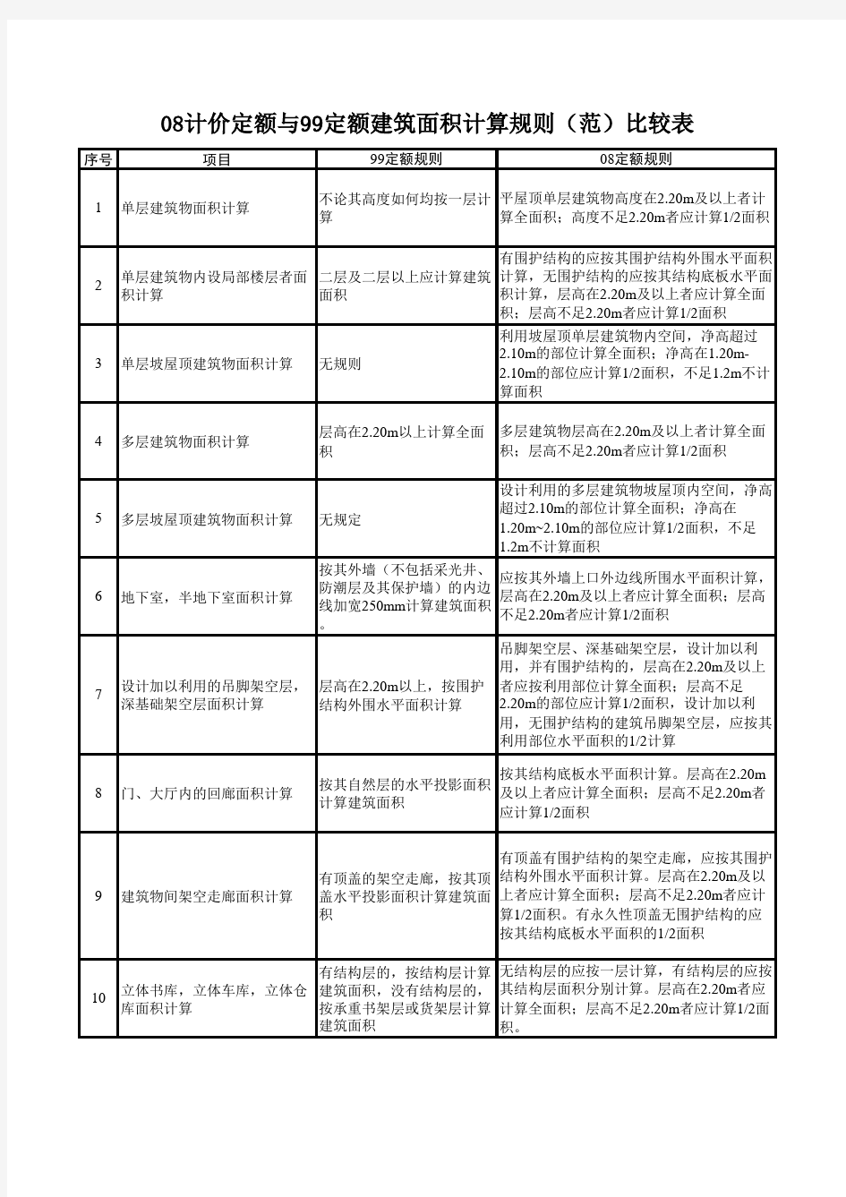 重庆99定额和08定额区别