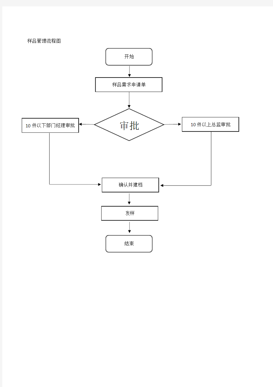 样品需求申请单