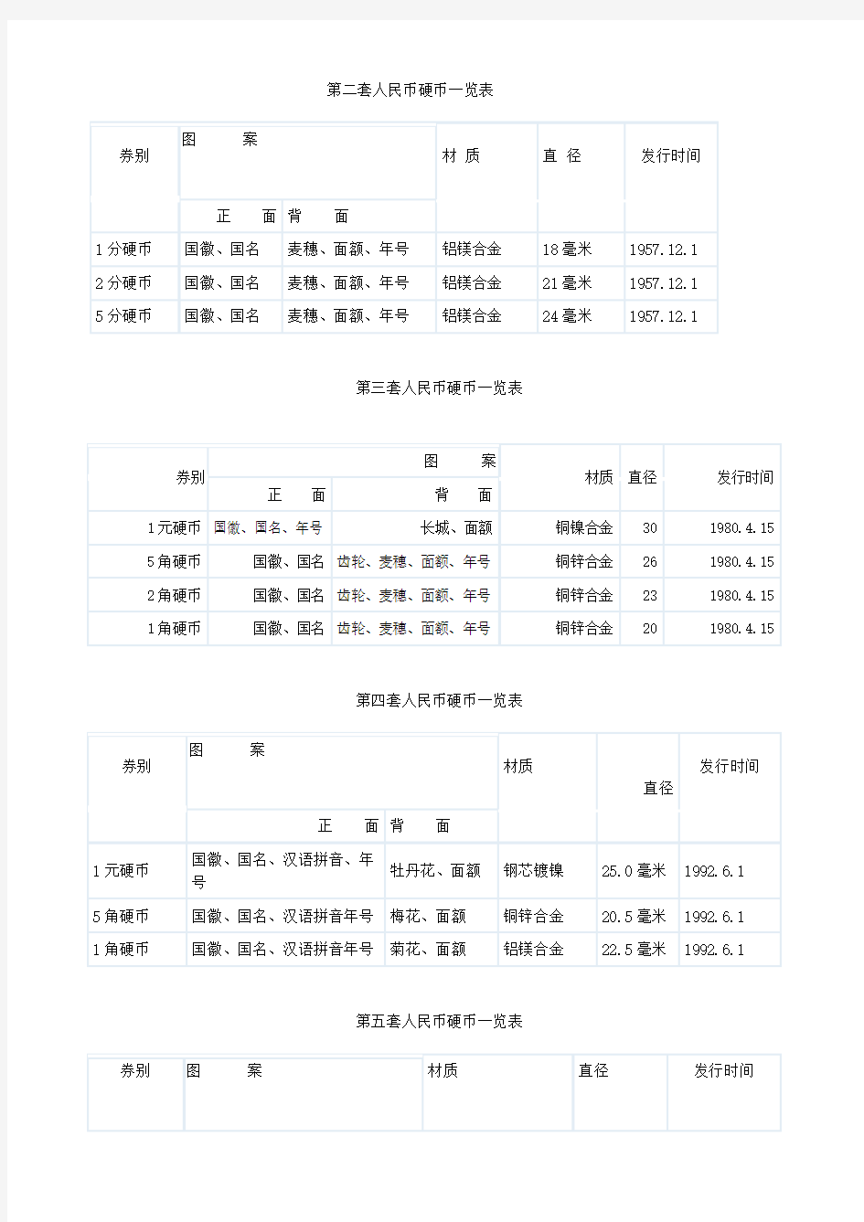 各套硬币发行时间(DOC)