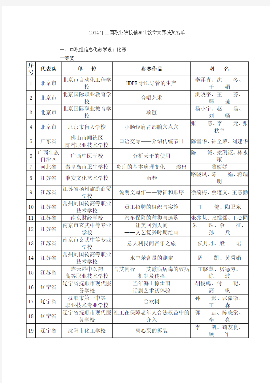 2014信息化教学大赛获奖名单