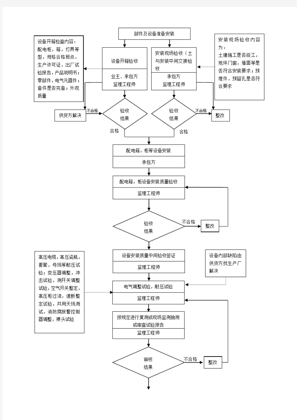 建筑电气安装工程质量控制流程图