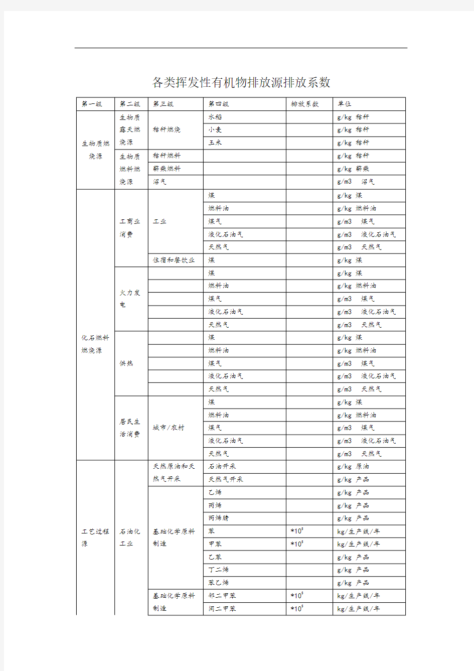 ()挥发性有机物(vocs)产排污系数