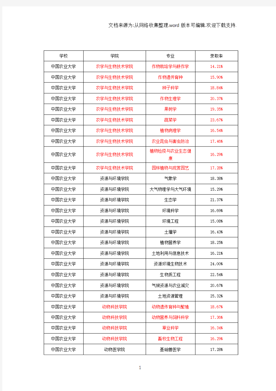 中国农业大学考研报录比(录取比例)