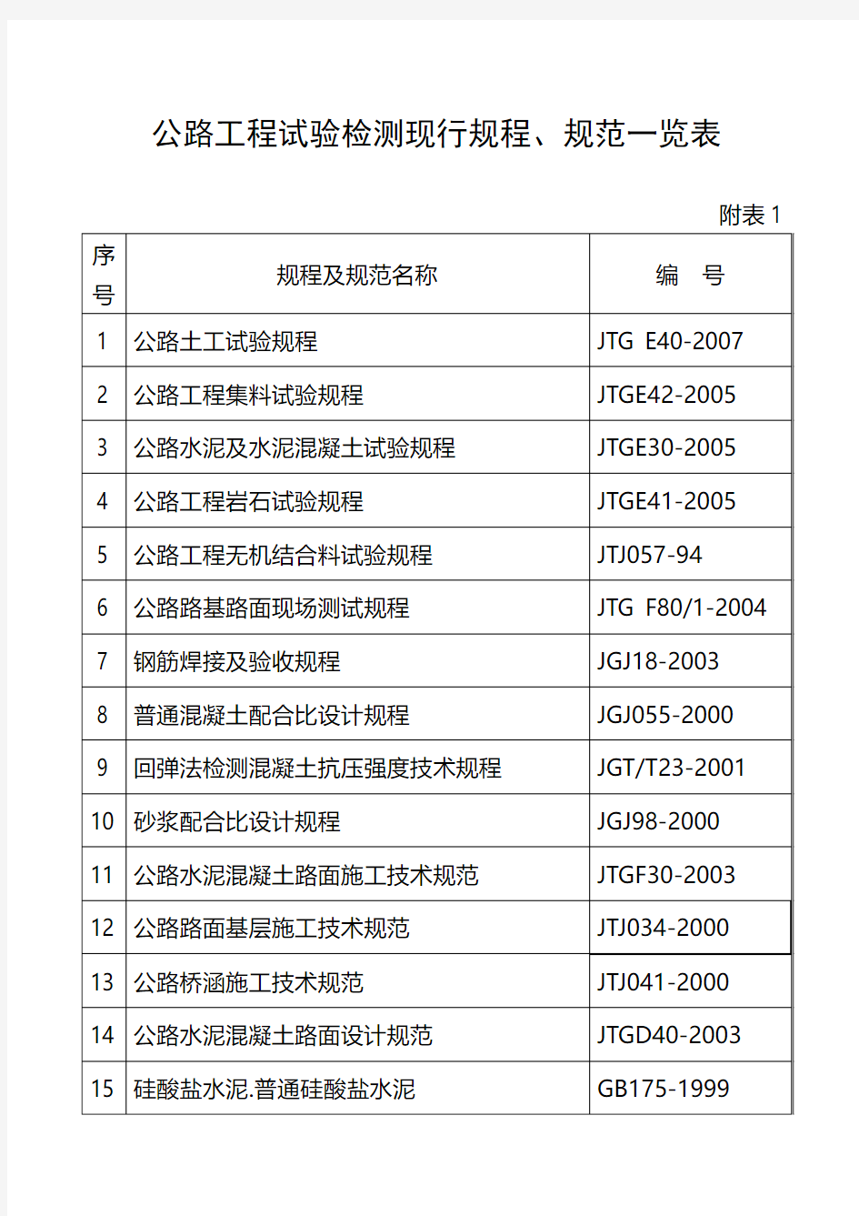 公路工程试验检测现行规程、规范一览表(DOC)