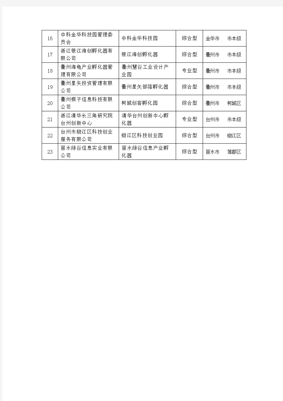 2017年度浙江省省级科技企业孵化器名单