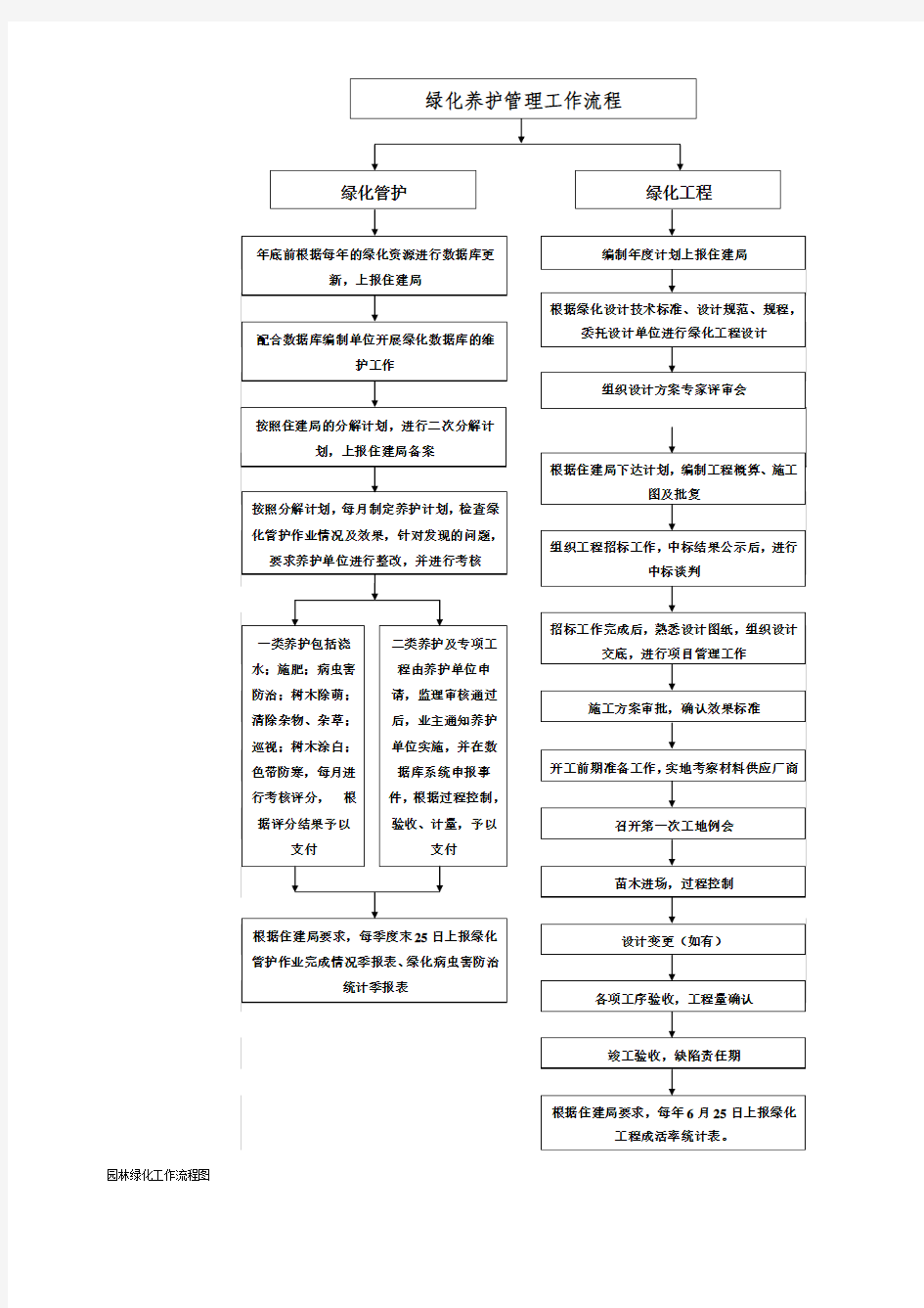 绿化养护管理工作流程图