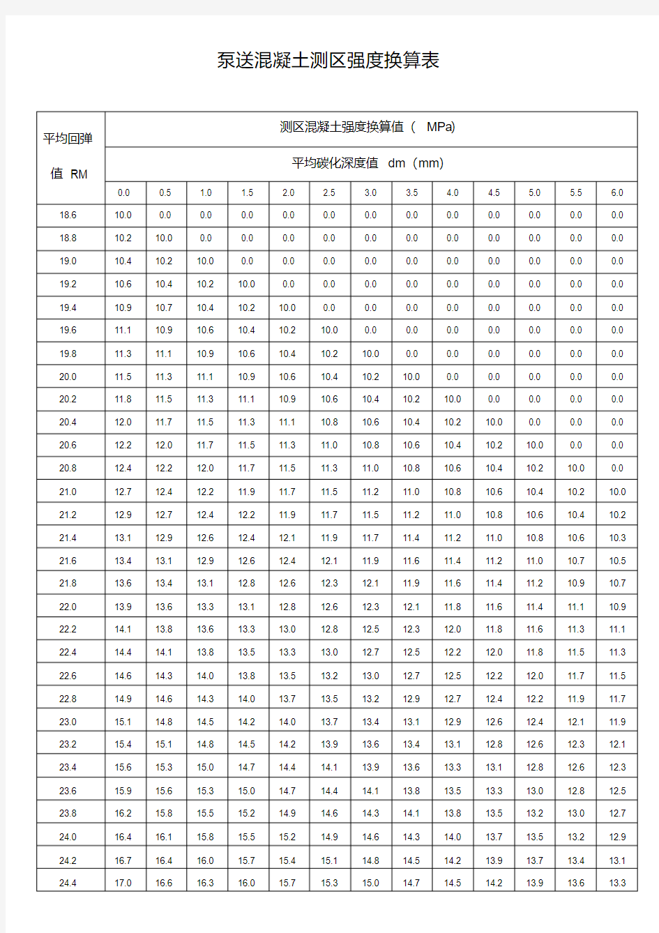 (完整word版)泵送混凝土测区强度换算表