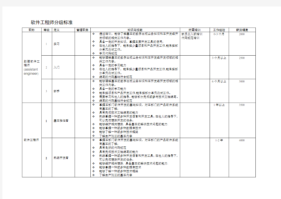 软件工程师分级标准