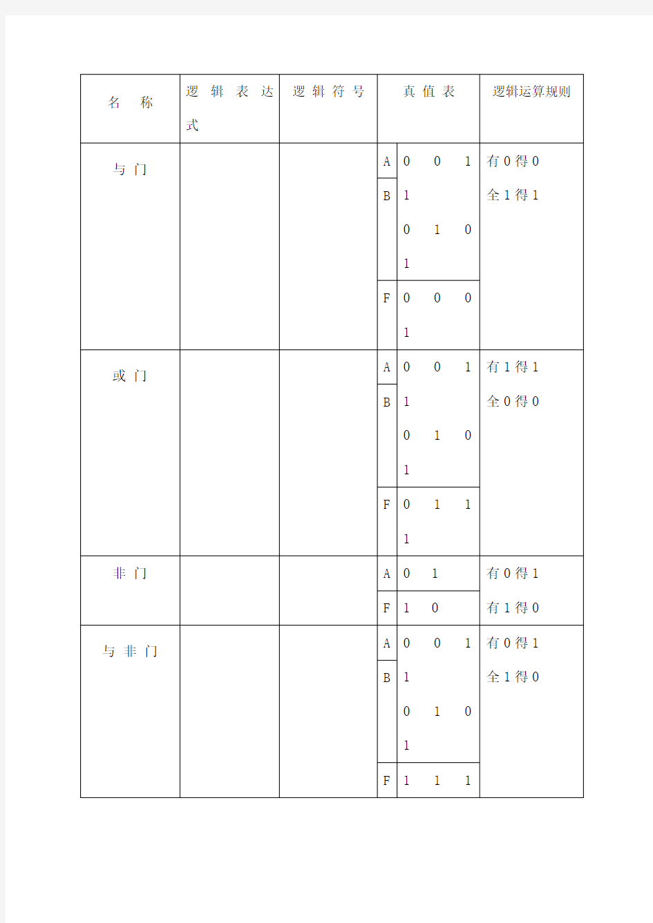 八种常用逻辑门的实用知识逻辑表达式逻辑符真值表逻辑运算规则