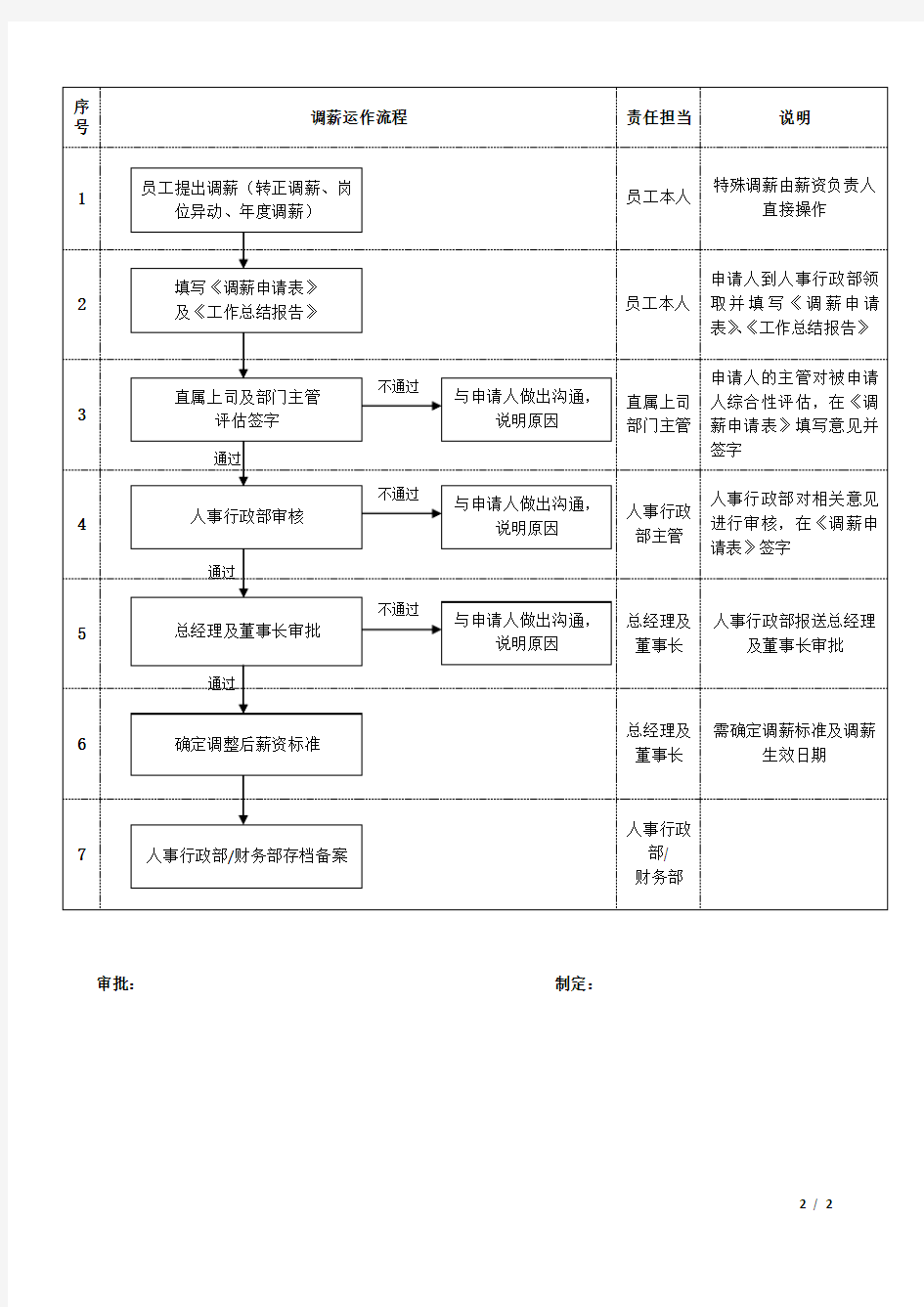 员工调薪管理规定