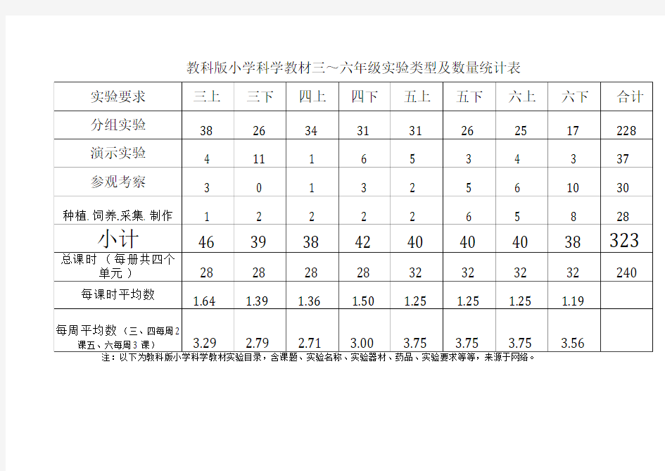 教科版小学科学教材实验目录及数量统计