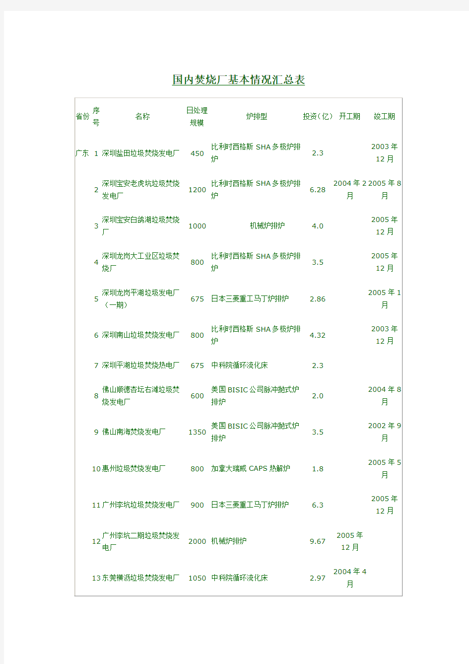 国内焚烧厂基本情况汇总表