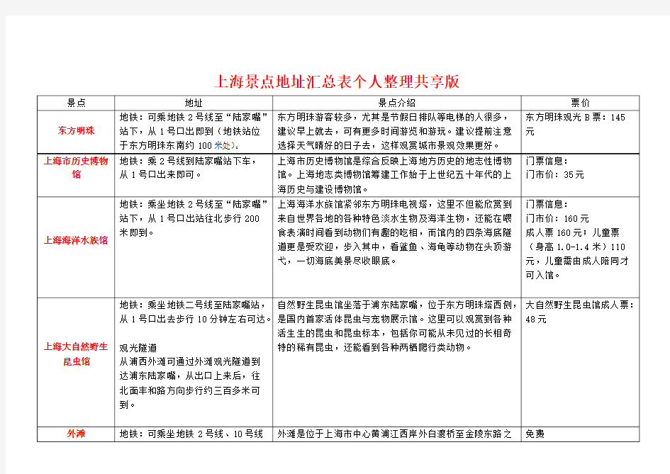 上海旅游景点汇总表个人整理共享版