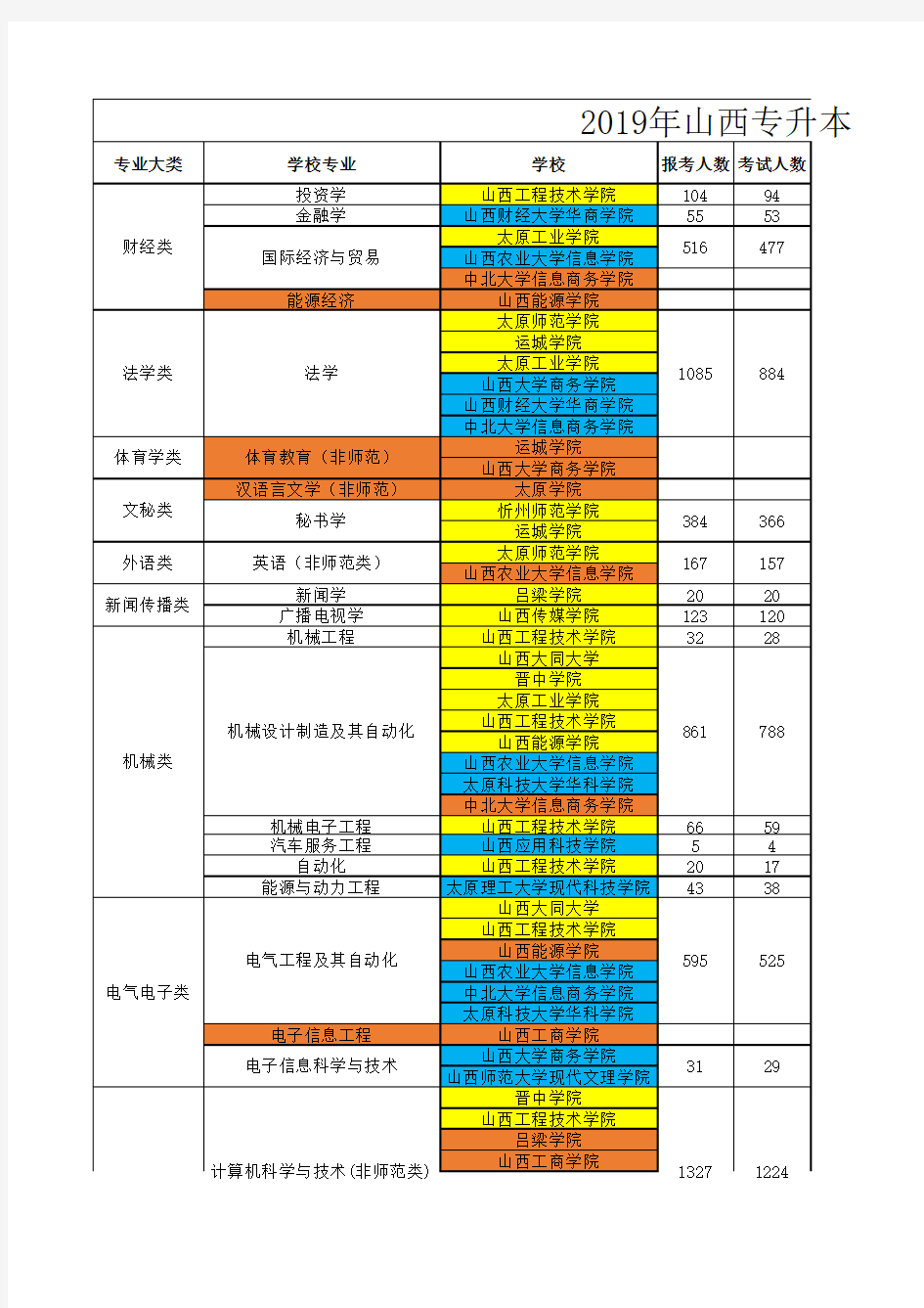 2019年山西专升本招生计划111(3)