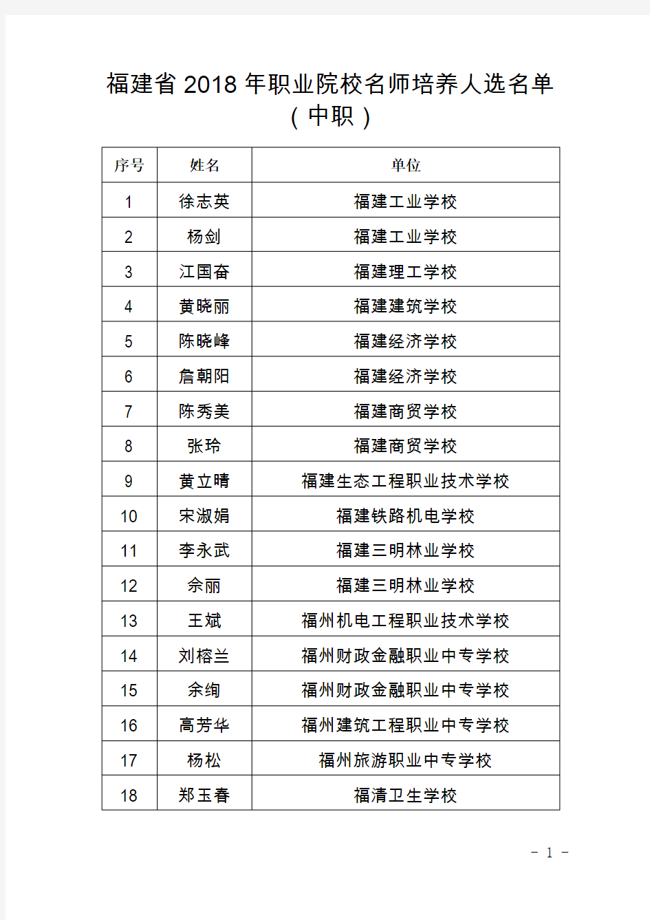 福建2018年职业院校名师培养人选名单