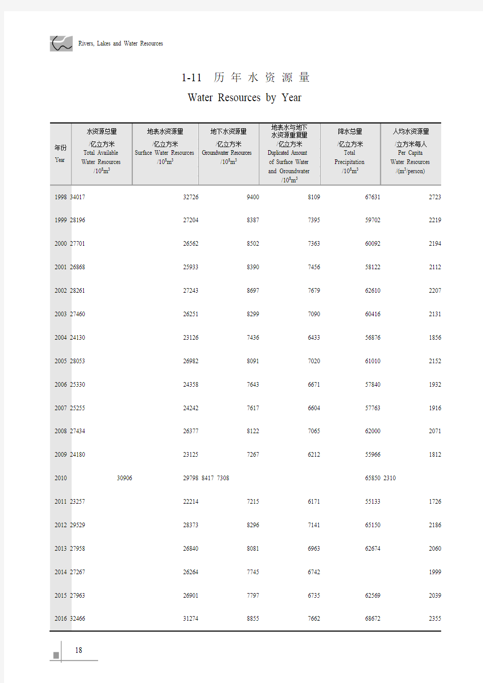 中国水利统计年鉴2017_1-11历年水资源量