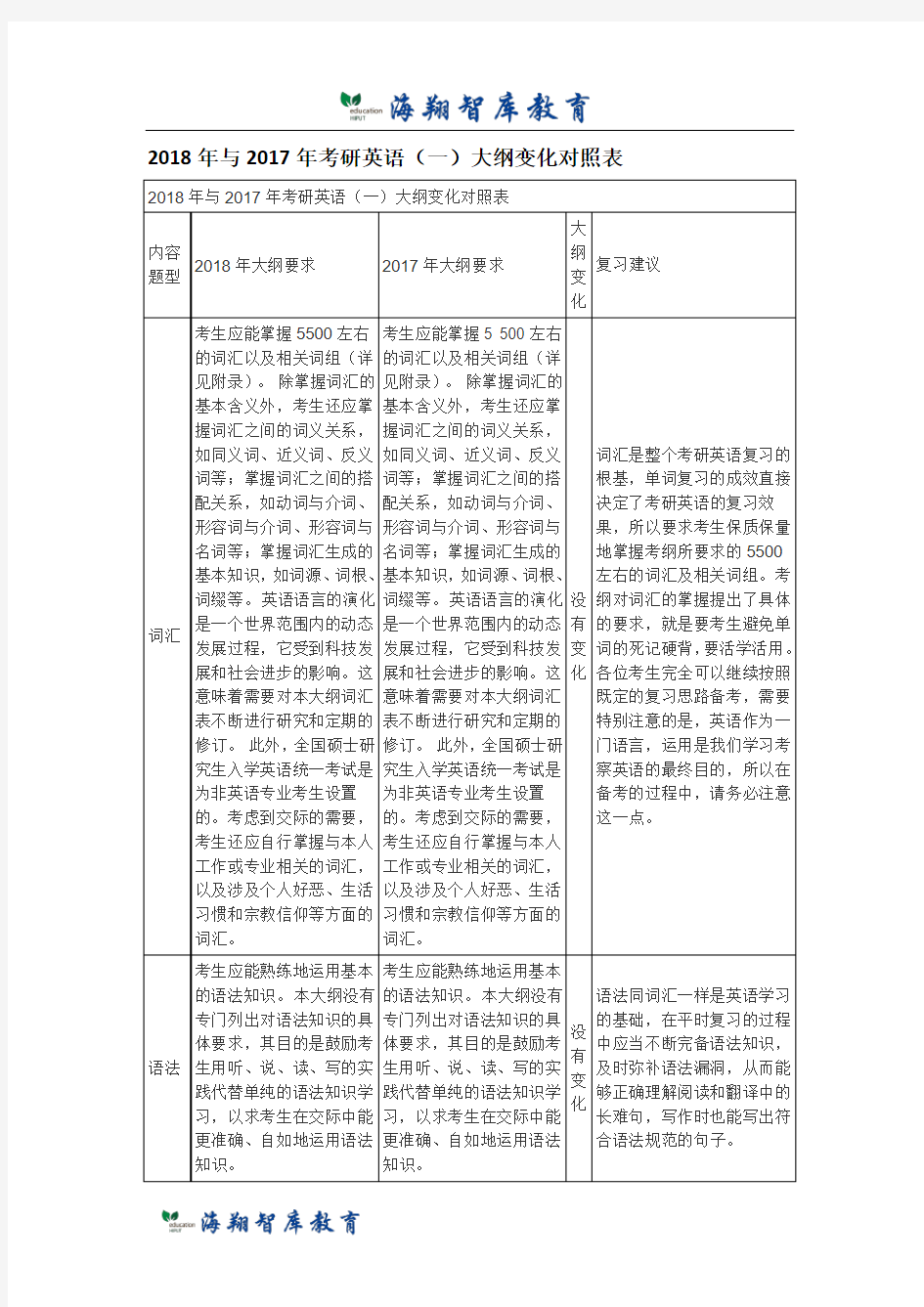 2018考研英语一和英语二大纲对比解析2019考研复习