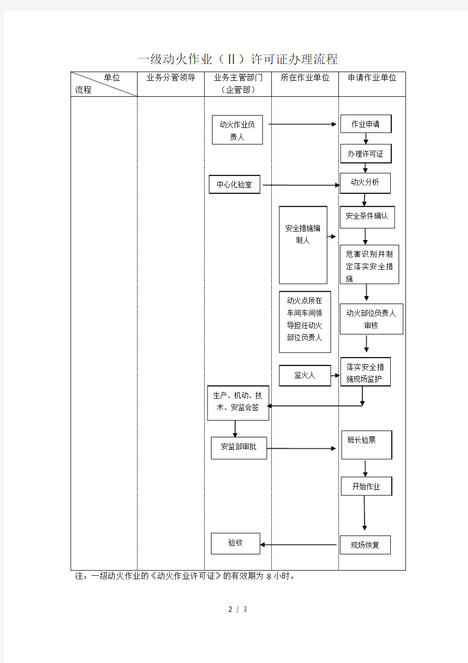 动火作业许可证流程图