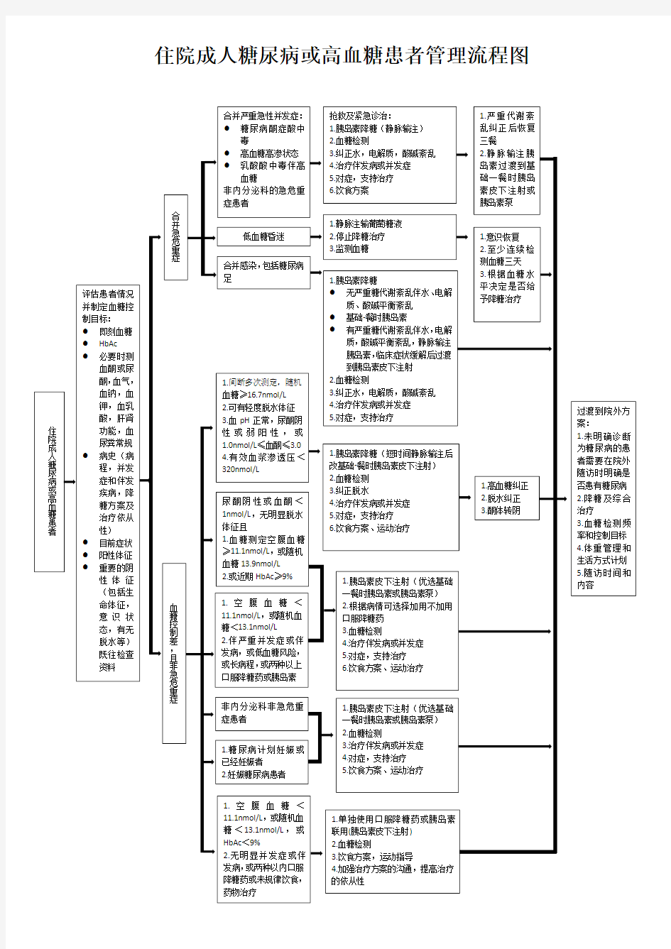 住院成人糖尿病或高血糖患者管理流程图