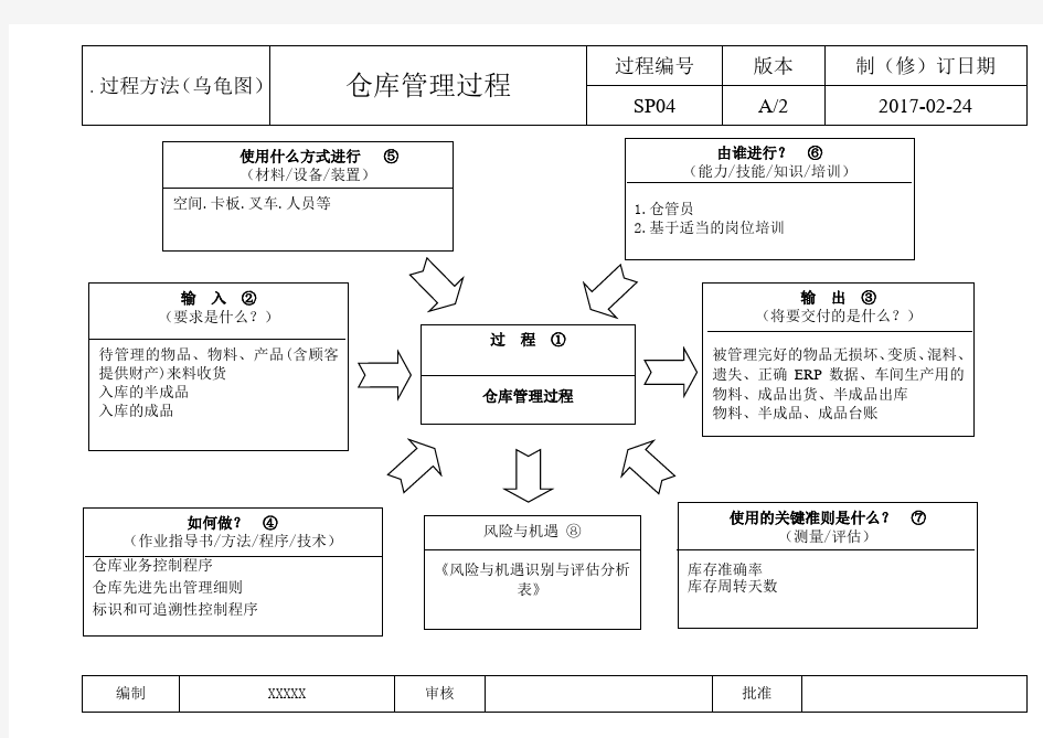 S4.仓库管理过程乌龟图